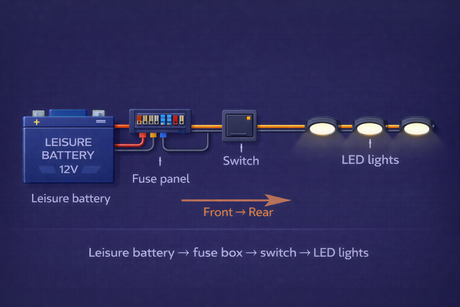 Campervan LED Lighting Wiring Diagram (12V Installation Guide UK)