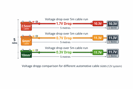 How to Choose Automotive Cable UK | 12V Vehicle Wiring Guide